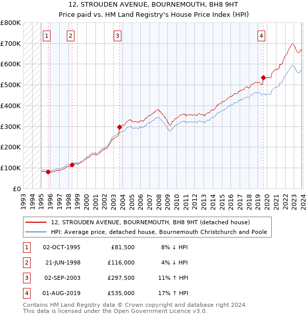 12, STROUDEN AVENUE, BOURNEMOUTH, BH8 9HT: Price paid vs HM Land Registry's House Price Index