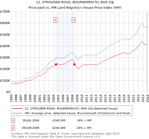 12, STROUDEN ROAD, BOURNEMOUTH, BH9 1QJ: Price paid vs HM Land Registry's House Price Index