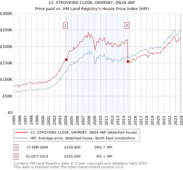 12, STROYKINS CLOSE, GRIMSBY, DN34 4NF: Price paid vs HM Land Registry's House Price Index