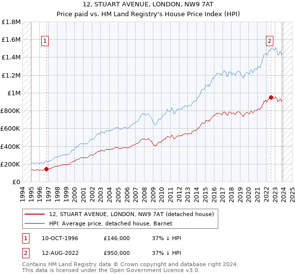 12, STUART AVENUE, LONDON, NW9 7AT: Price paid vs HM Land Registry's House Price Index