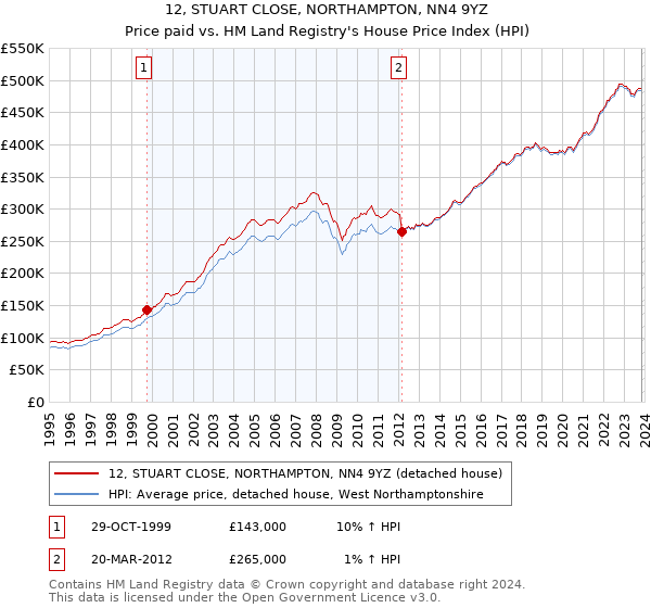 12, STUART CLOSE, NORTHAMPTON, NN4 9YZ: Price paid vs HM Land Registry's House Price Index