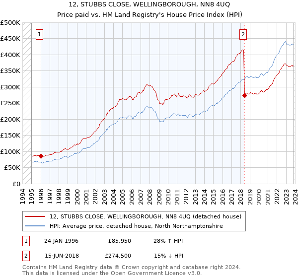 12, STUBBS CLOSE, WELLINGBOROUGH, NN8 4UQ: Price paid vs HM Land Registry's House Price Index