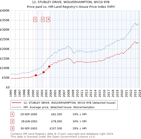 12, STUBLEY DRIVE, WOLVERHAMPTON, WV10 9YB: Price paid vs HM Land Registry's House Price Index