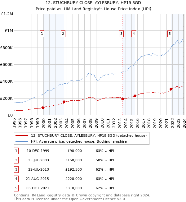 12, STUCHBURY CLOSE, AYLESBURY, HP19 8GD: Price paid vs HM Land Registry's House Price Index