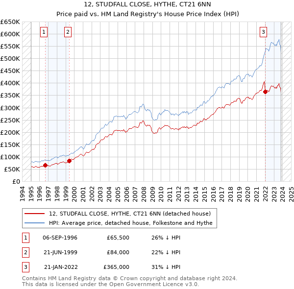 12, STUDFALL CLOSE, HYTHE, CT21 6NN: Price paid vs HM Land Registry's House Price Index