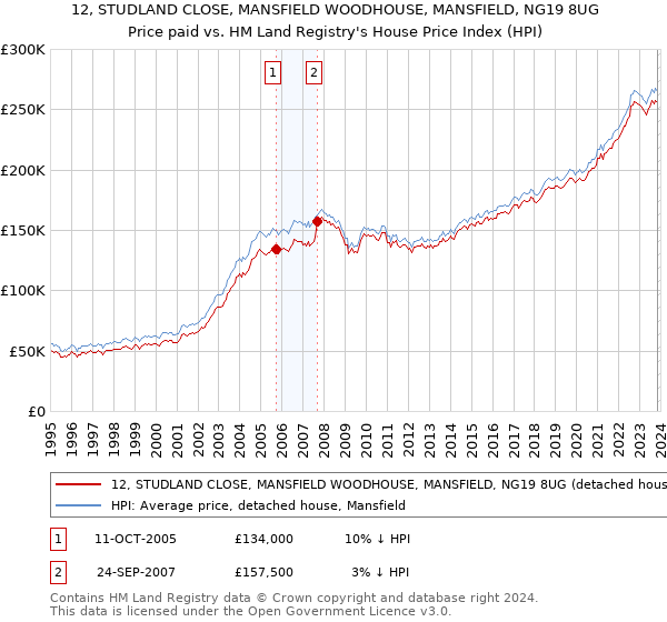 12, STUDLAND CLOSE, MANSFIELD WOODHOUSE, MANSFIELD, NG19 8UG: Price paid vs HM Land Registry's House Price Index