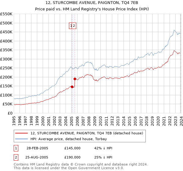 12, STURCOMBE AVENUE, PAIGNTON, TQ4 7EB: Price paid vs HM Land Registry's House Price Index