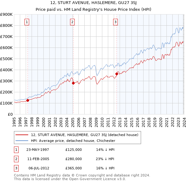 12, STURT AVENUE, HASLEMERE, GU27 3SJ: Price paid vs HM Land Registry's House Price Index