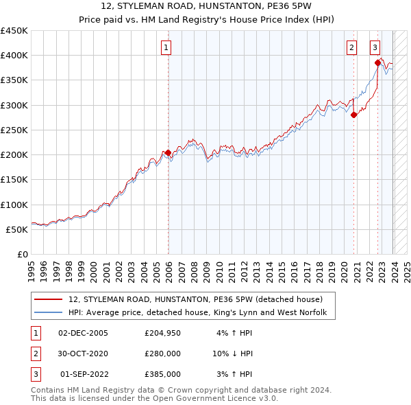 12, STYLEMAN ROAD, HUNSTANTON, PE36 5PW: Price paid vs HM Land Registry's House Price Index