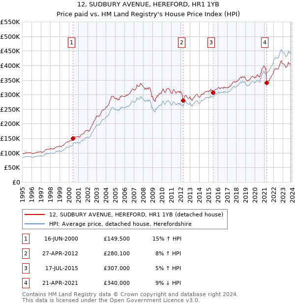 12, SUDBURY AVENUE, HEREFORD, HR1 1YB: Price paid vs HM Land Registry's House Price Index