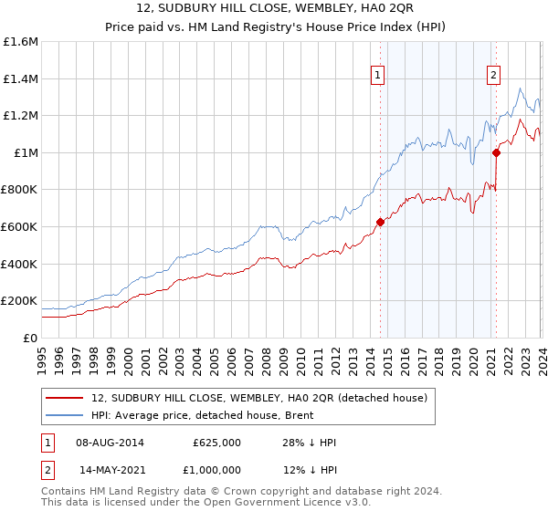 12, SUDBURY HILL CLOSE, WEMBLEY, HA0 2QR: Price paid vs HM Land Registry's House Price Index