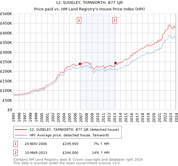 12, SUDELEY, TAMWORTH, B77 1JR: Price paid vs HM Land Registry's House Price Index