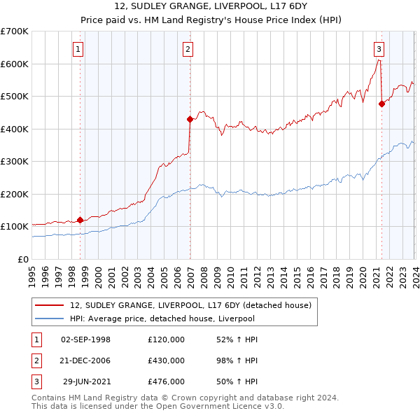 12, SUDLEY GRANGE, LIVERPOOL, L17 6DY: Price paid vs HM Land Registry's House Price Index