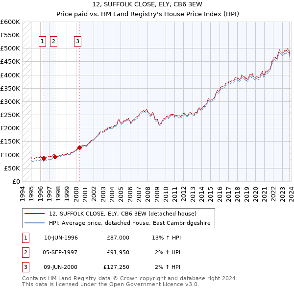 12, SUFFOLK CLOSE, ELY, CB6 3EW: Price paid vs HM Land Registry's House Price Index