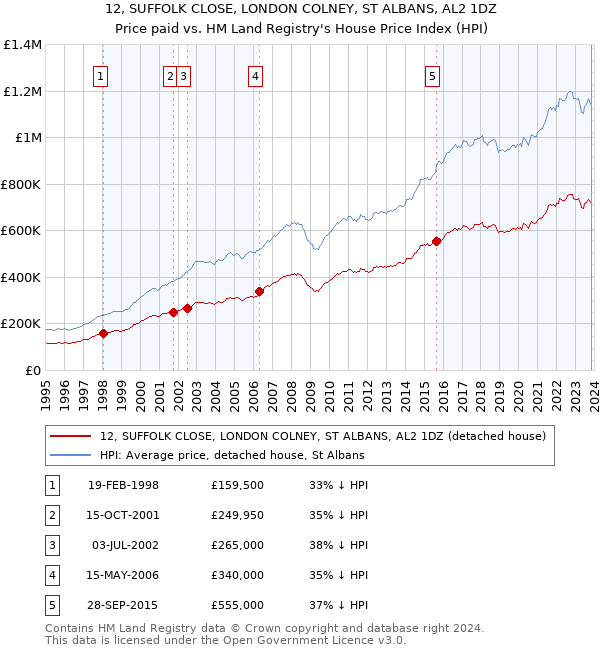 12, SUFFOLK CLOSE, LONDON COLNEY, ST ALBANS, AL2 1DZ: Price paid vs HM Land Registry's House Price Index