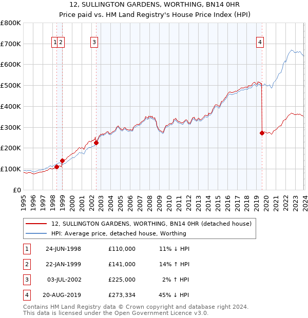 12, SULLINGTON GARDENS, WORTHING, BN14 0HR: Price paid vs HM Land Registry's House Price Index