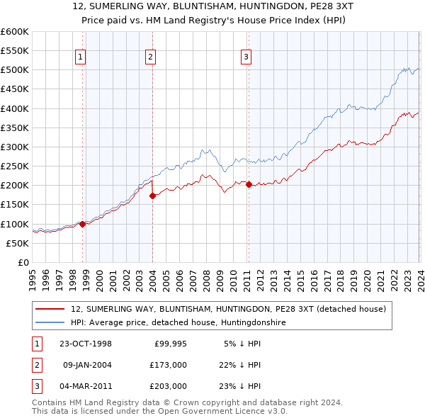 12, SUMERLING WAY, BLUNTISHAM, HUNTINGDON, PE28 3XT: Price paid vs HM Land Registry's House Price Index