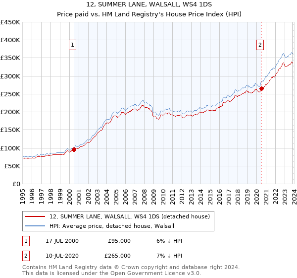 12, SUMMER LANE, WALSALL, WS4 1DS: Price paid vs HM Land Registry's House Price Index