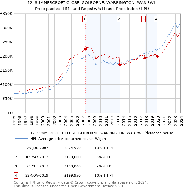 12, SUMMERCROFT CLOSE, GOLBORNE, WARRINGTON, WA3 3WL: Price paid vs HM Land Registry's House Price Index