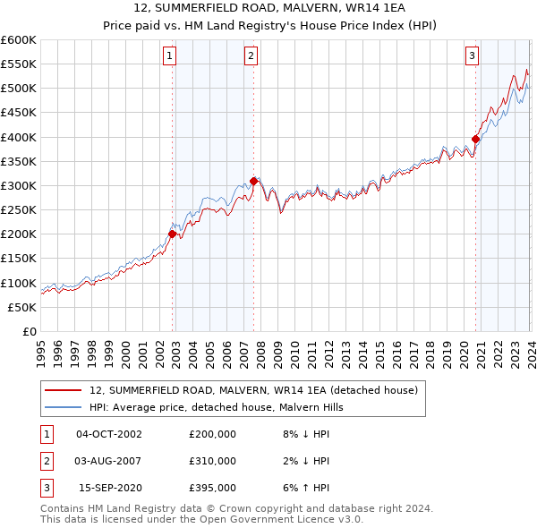 12, SUMMERFIELD ROAD, MALVERN, WR14 1EA: Price paid vs HM Land Registry's House Price Index