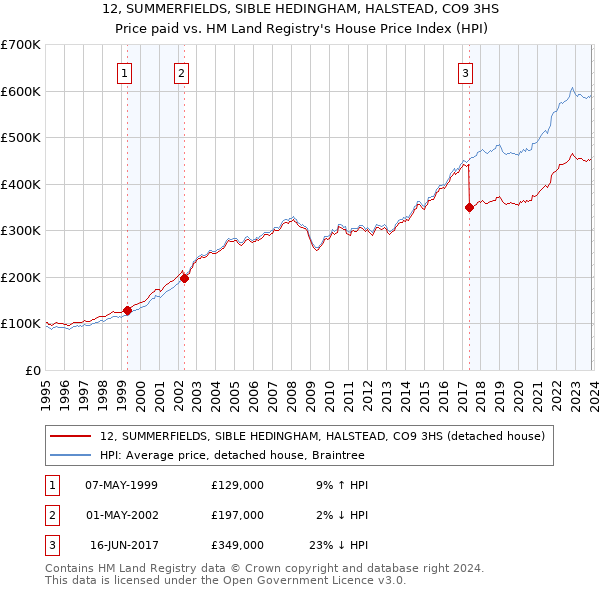 12, SUMMERFIELDS, SIBLE HEDINGHAM, HALSTEAD, CO9 3HS: Price paid vs HM Land Registry's House Price Index