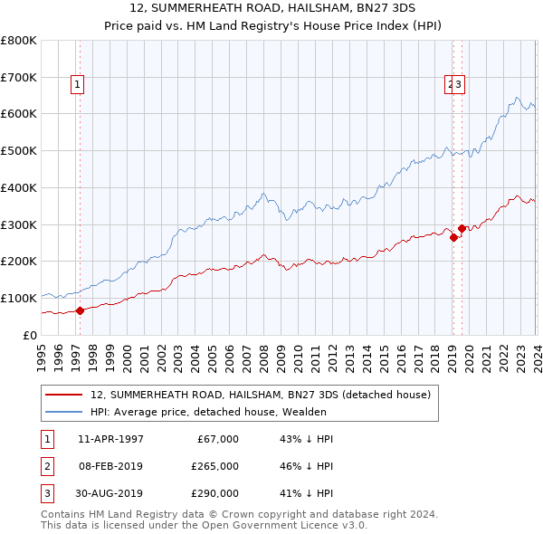 12, SUMMERHEATH ROAD, HAILSHAM, BN27 3DS: Price paid vs HM Land Registry's House Price Index