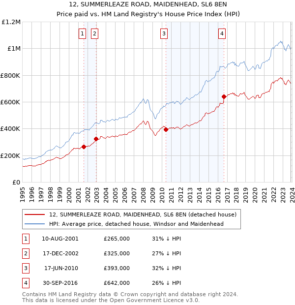 12, SUMMERLEAZE ROAD, MAIDENHEAD, SL6 8EN: Price paid vs HM Land Registry's House Price Index
