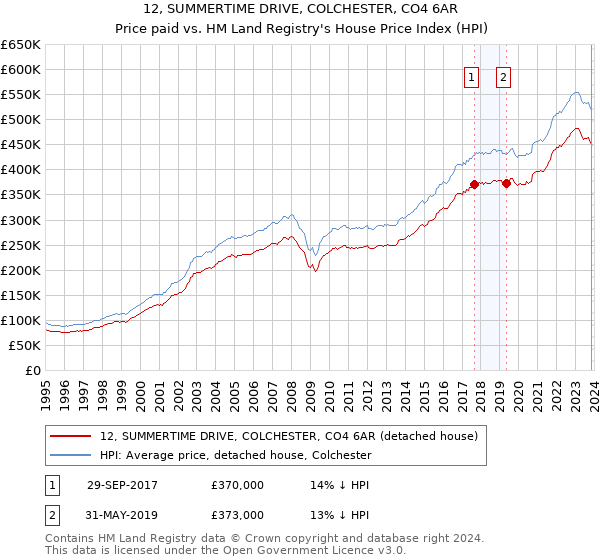 12, SUMMERTIME DRIVE, COLCHESTER, CO4 6AR: Price paid vs HM Land Registry's House Price Index