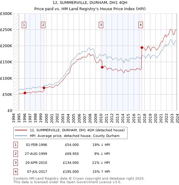 12, SUMMERVILLE, DURHAM, DH1 4QH: Price paid vs HM Land Registry's House Price Index