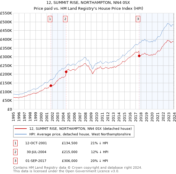 12, SUMMIT RISE, NORTHAMPTON, NN4 0SX: Price paid vs HM Land Registry's House Price Index