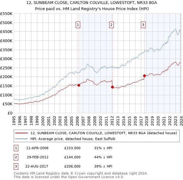 12, SUNBEAM CLOSE, CARLTON COLVILLE, LOWESTOFT, NR33 8GA: Price paid vs HM Land Registry's House Price Index