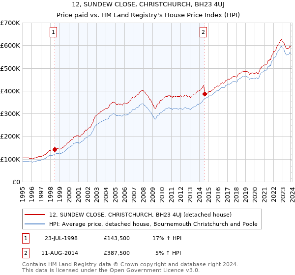 12, SUNDEW CLOSE, CHRISTCHURCH, BH23 4UJ: Price paid vs HM Land Registry's House Price Index