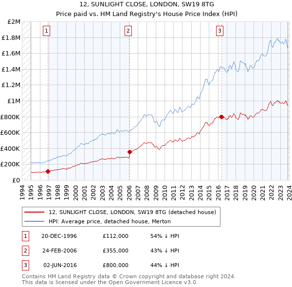 12, SUNLIGHT CLOSE, LONDON, SW19 8TG: Price paid vs HM Land Registry's House Price Index