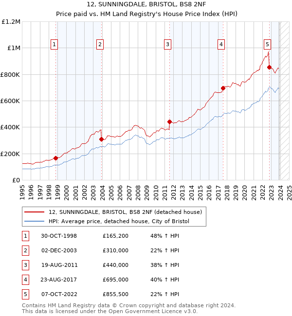 12, SUNNINGDALE, BRISTOL, BS8 2NF: Price paid vs HM Land Registry's House Price Index