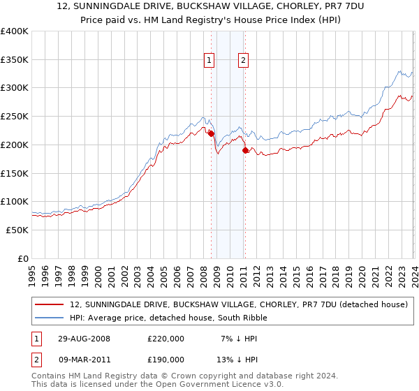 12, SUNNINGDALE DRIVE, BUCKSHAW VILLAGE, CHORLEY, PR7 7DU: Price paid vs HM Land Registry's House Price Index