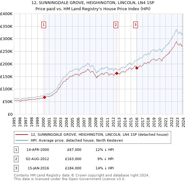 12, SUNNINGDALE GROVE, HEIGHINGTON, LINCOLN, LN4 1SP: Price paid vs HM Land Registry's House Price Index