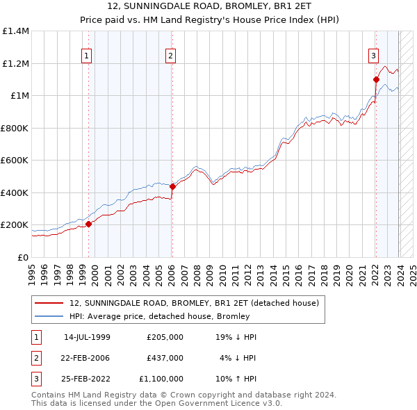 12, SUNNINGDALE ROAD, BROMLEY, BR1 2ET: Price paid vs HM Land Registry's House Price Index