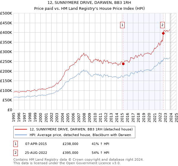 12, SUNNYMERE DRIVE, DARWEN, BB3 1RH: Price paid vs HM Land Registry's House Price Index