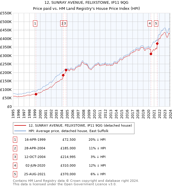 12, SUNRAY AVENUE, FELIXSTOWE, IP11 9QG: Price paid vs HM Land Registry's House Price Index