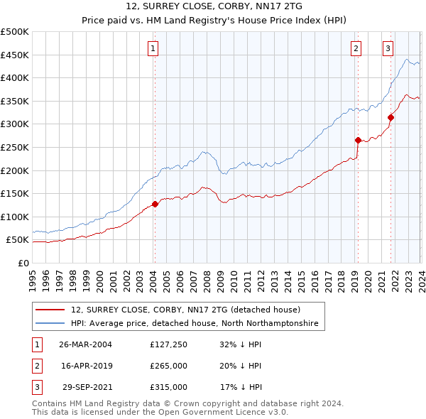 12, SURREY CLOSE, CORBY, NN17 2TG: Price paid vs HM Land Registry's House Price Index