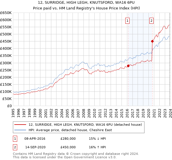 12, SURRIDGE, HIGH LEGH, KNUTSFORD, WA16 6PU: Price paid vs HM Land Registry's House Price Index