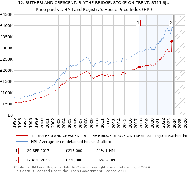 12, SUTHERLAND CRESCENT, BLYTHE BRIDGE, STOKE-ON-TRENT, ST11 9JU: Price paid vs HM Land Registry's House Price Index