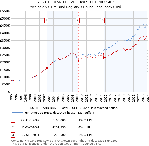 12, SUTHERLAND DRIVE, LOWESTOFT, NR32 4LP: Price paid vs HM Land Registry's House Price Index