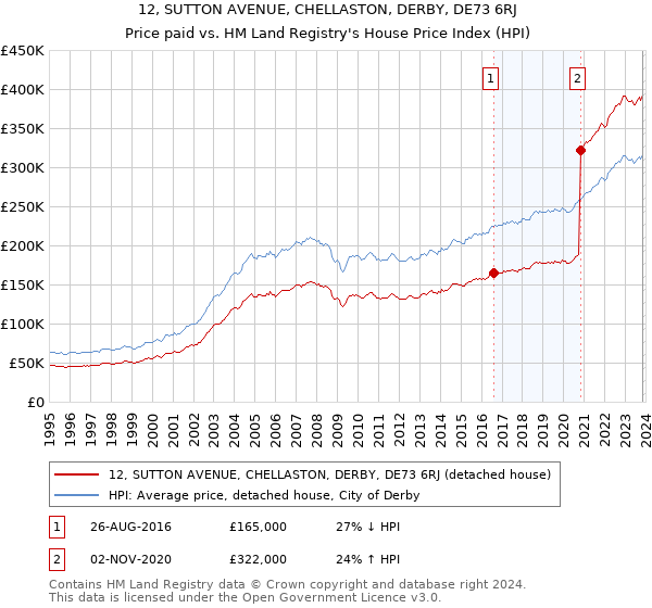 12, SUTTON AVENUE, CHELLASTON, DERBY, DE73 6RJ: Price paid vs HM Land Registry's House Price Index