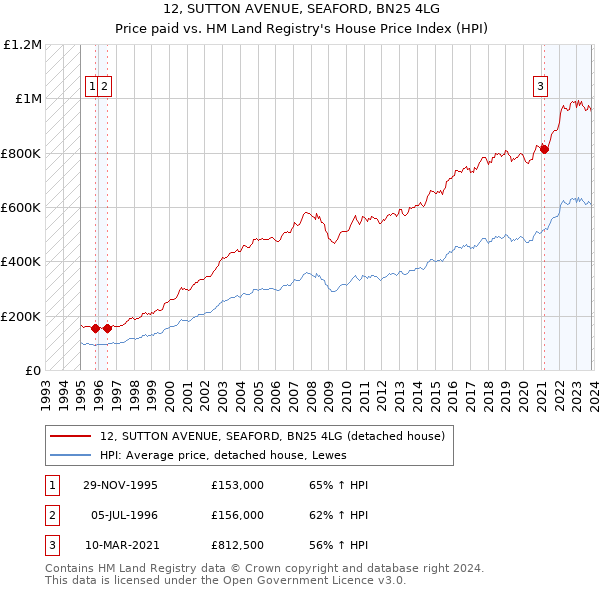 12, SUTTON AVENUE, SEAFORD, BN25 4LG: Price paid vs HM Land Registry's House Price Index