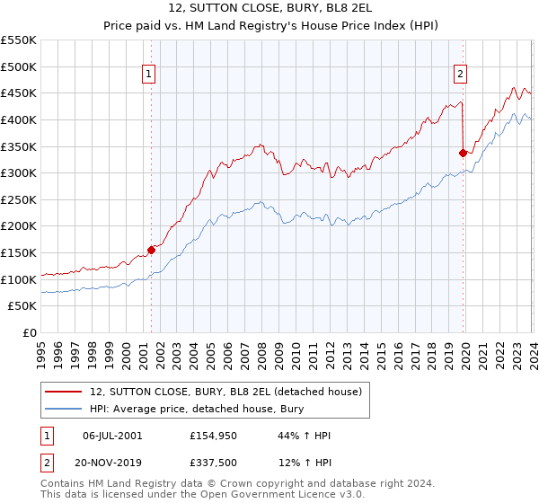 12, SUTTON CLOSE, BURY, BL8 2EL: Price paid vs HM Land Registry's House Price Index