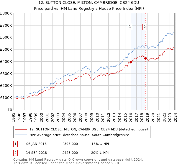 12, SUTTON CLOSE, MILTON, CAMBRIDGE, CB24 6DU: Price paid vs HM Land Registry's House Price Index