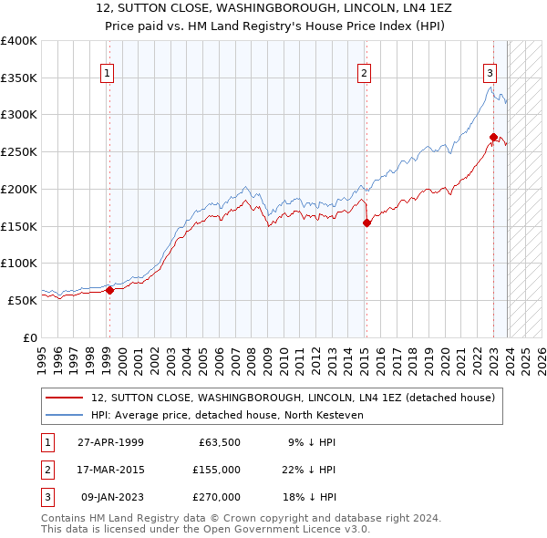 12, SUTTON CLOSE, WASHINGBOROUGH, LINCOLN, LN4 1EZ: Price paid vs HM Land Registry's House Price Index