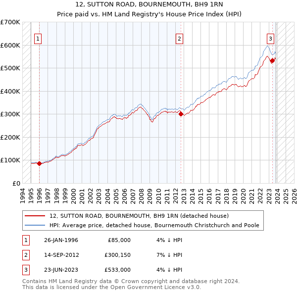 12, SUTTON ROAD, BOURNEMOUTH, BH9 1RN: Price paid vs HM Land Registry's House Price Index