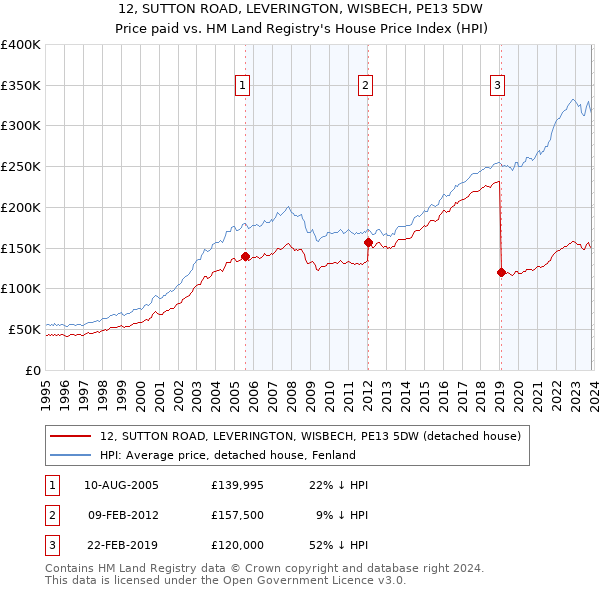 12, SUTTON ROAD, LEVERINGTON, WISBECH, PE13 5DW: Price paid vs HM Land Registry's House Price Index